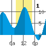 Lituya Bay tide chart for Tuesday, February 1, 2022