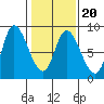Lituya Bay tide chart for Sunday, February 20, 2022
