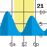 Lituya Bay tide chart for Monday, February 21, 2022