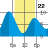 Lituya Bay tide chart for Tuesday, February 22, 2022