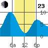 Lituya Bay tide chart for Wednesday, February 23, 2022