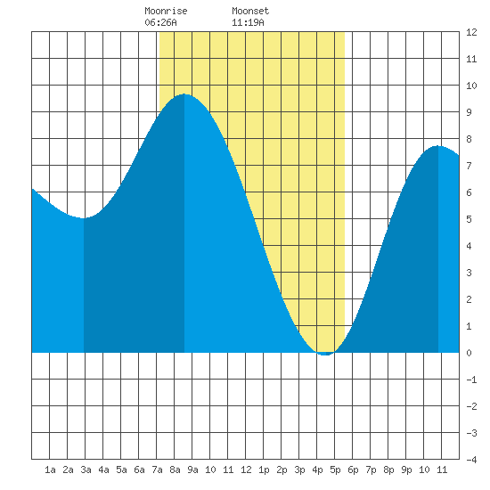 Lituya Bay tide chart for Saturday, February 26, 2022