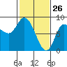Lituya Bay tide chart for Saturday, February 26, 2022