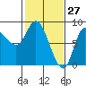 Lituya Bay tide chart for Sunday, February 27, 2022
