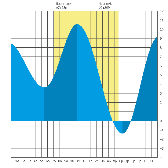 Lituya Bay tide chart for Monday, February 28, 2022