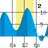 Lituya Bay tide chart for Wednesday, February 2, 2022