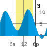 Lituya Bay tide chart for Thursday, February 3, 2022
