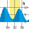 Lituya Bay tide chart for Saturday, February 5, 2022