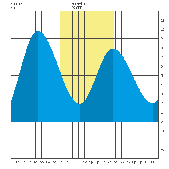 Lituya Bay tide chart for Sunday, February 6, 2022