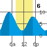 Lituya Bay tide chart for Sunday, February 6, 2022