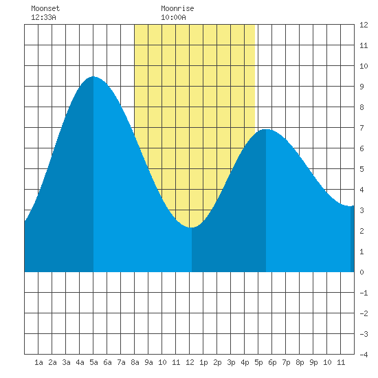 Lituya Bay tide chart for Monday, February 7, 2022