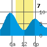 Lituya Bay tide chart for Monday, February 7, 2022