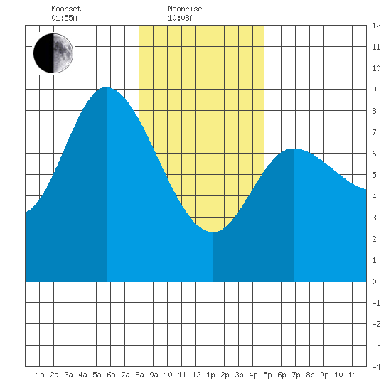 Lituya Bay tide chart for Tuesday, February 8, 2022
