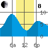 Lituya Bay tide chart for Tuesday, February 8, 2022