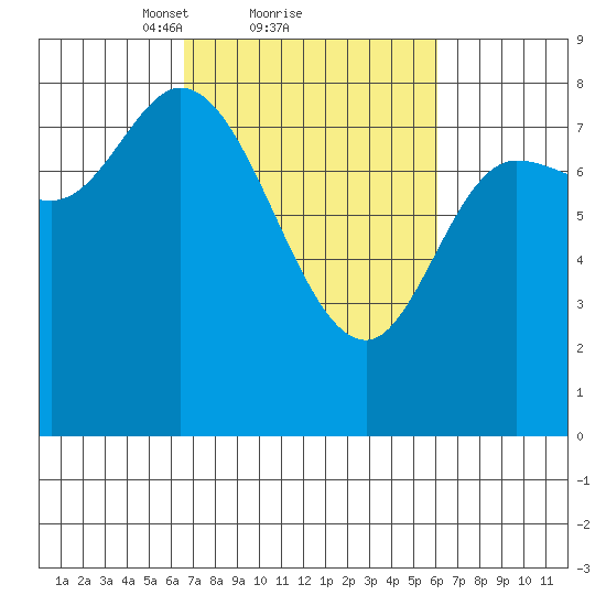 Lituya Bay tide chart for Friday, March 11, 2022