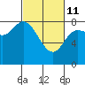 Lituya Bay tide chart for Friday, March 11, 2022