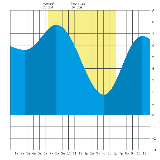 Lituya Bay tide chart for Saturday, March 12, 2022