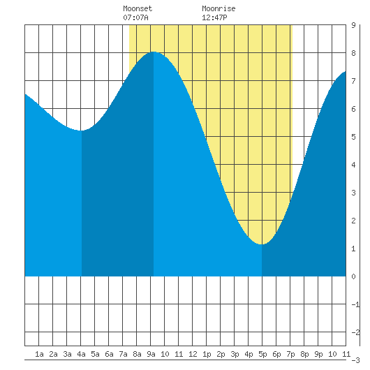 Lituya Bay tide chart for Sunday, March 13, 2022