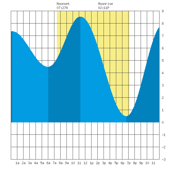 Lituya Bay tide chart for Monday, March 14, 2022