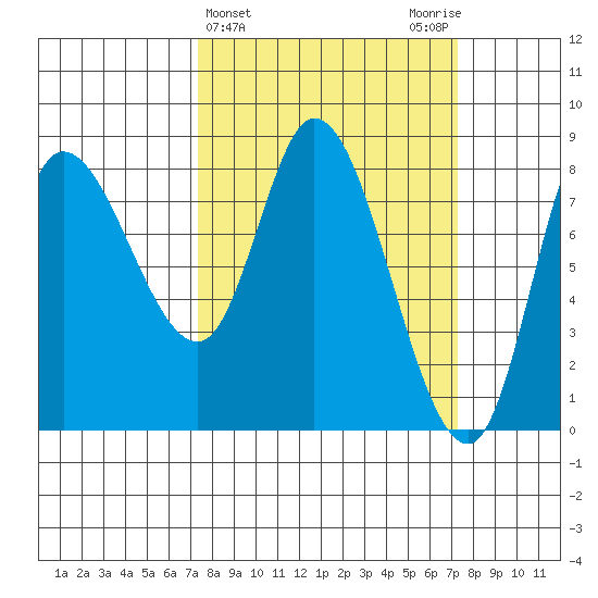 Lituya Bay tide chart for Wednesday, March 16, 2022