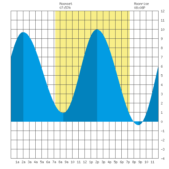 Lituya Bay tide chart for Friday, March 18, 2022