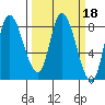 Lituya Bay tide chart for Friday, March 18, 2022