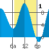 Lituya Bay tide chart for Tuesday, March 1, 2022