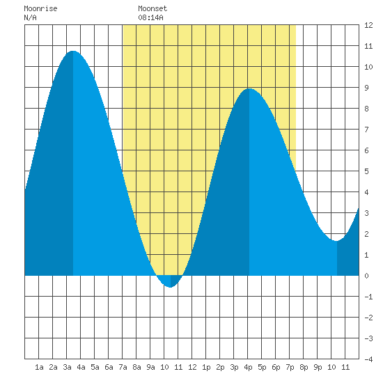 Lituya Bay tide chart for Monday, March 21, 2022