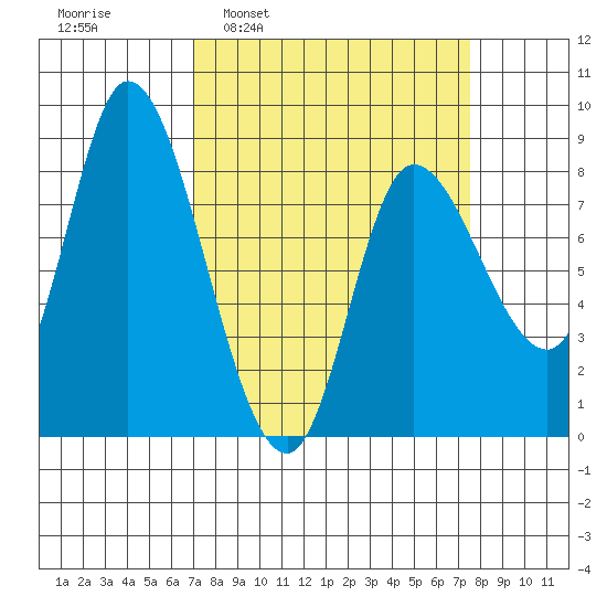 Lituya Bay tide chart for Tuesday, March 22, 2022