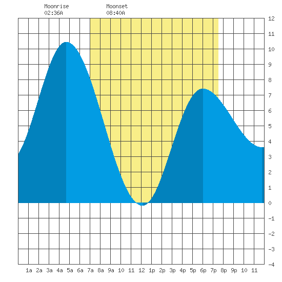Lituya Bay tide chart for Wednesday, March 23, 2022