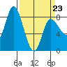Lituya Bay tide chart for Wednesday, March 23, 2022