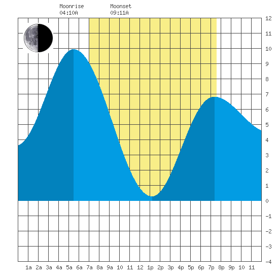 Lituya Bay tide chart for Thursday, March 24, 2022