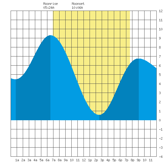 Lituya Bay tide chart for Friday, March 25, 2022
