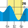 Lituya Bay tide chart for Saturday, March 26, 2022