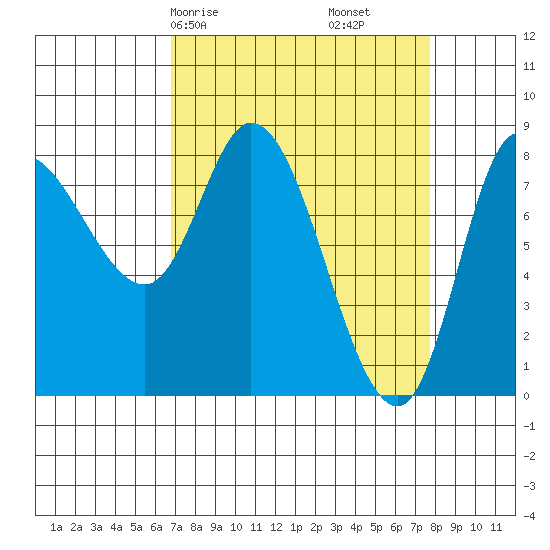 Lituya Bay tide chart for Monday, March 28, 2022