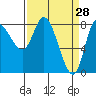 Lituya Bay tide chart for Monday, March 28, 2022