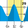 Lituya Bay tide chart for Tuesday, March 29, 2022