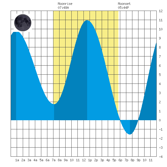 Lituya Bay tide chart for Wednesday, March 2, 2022