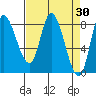 Lituya Bay tide chart for Wednesday, March 30, 2022