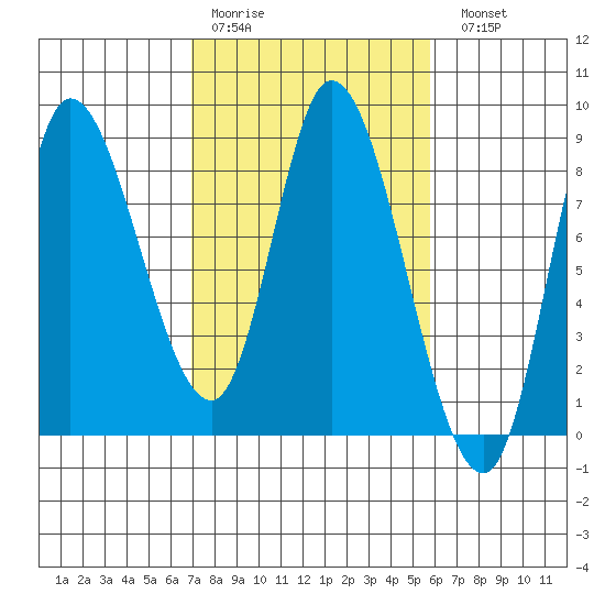 Lituya Bay tide chart for Thursday, March 3, 2022