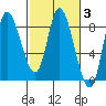 Lituya Bay tide chart for Thursday, March 3, 2022