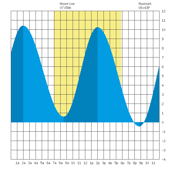 Lituya Bay tide chart for Friday, March 4, 2022
