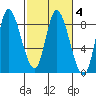 Lituya Bay tide chart for Friday, March 4, 2022