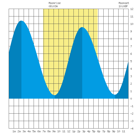 Lituya Bay tide chart for Saturday, March 5, 2022