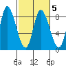 Lituya Bay tide chart for Saturday, March 5, 2022