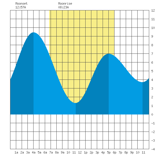 Lituya Bay tide chart for Tuesday, March 8, 2022