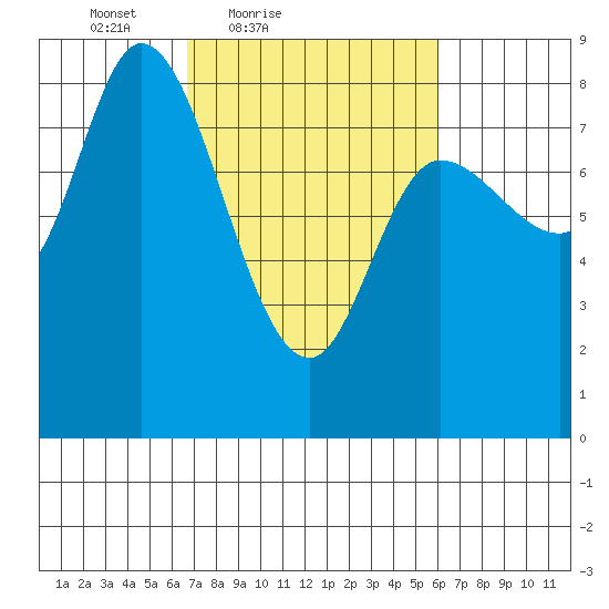 Lituya Bay tide chart for Wednesday, March 9, 2022