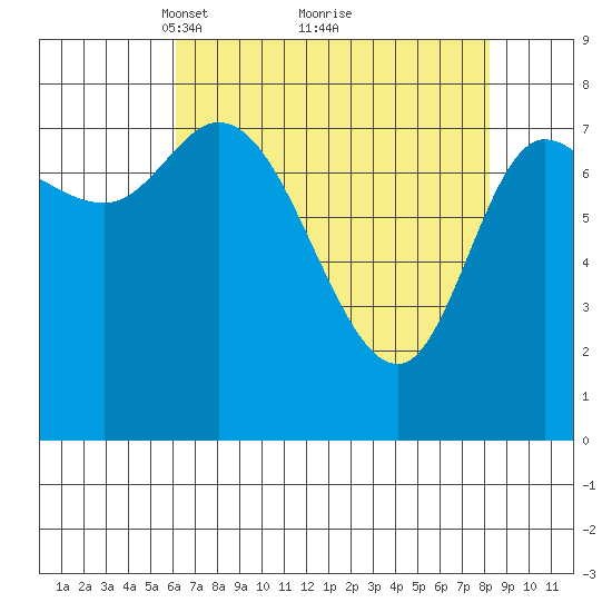 Lituya Bay tide chart for Sunday, April 10, 2022