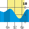 Lituya Bay tide chart for Sunday, April 10, 2022