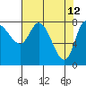 Lituya Bay tide chart for Tuesday, April 12, 2022